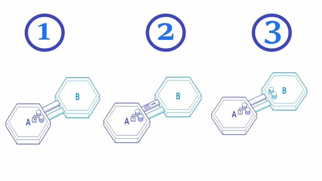 interopérabilité entre blockchain cosmos sdk