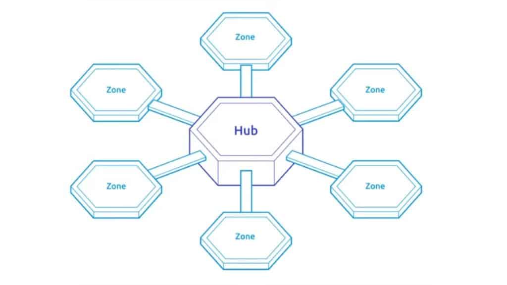 concept zone et hub projet cosmos sdk