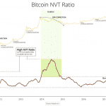 NVT ratio