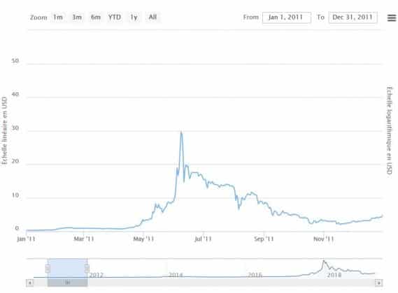 Cours Du Bitcoin Depuis 2009 [A Jour 2020] - Blockchains Expert