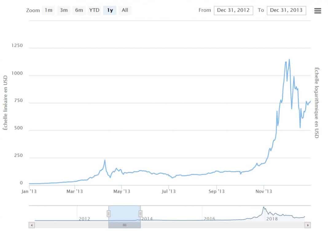 $50 in bitcoin in 2013