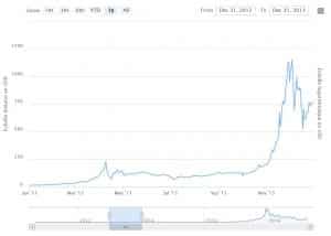 Cours Du Bitcoin Depuis 2009 [A Jour 2020] - Blockchains Expert