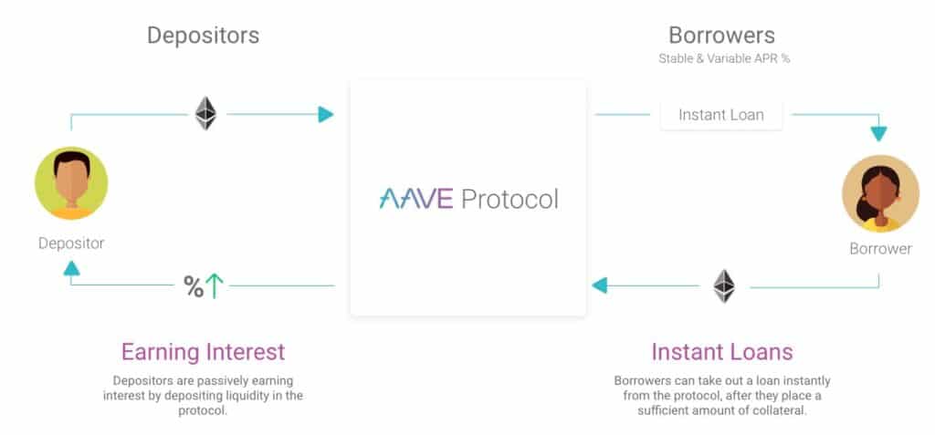 Schéma explicatif du mécanisme de prêt protocole aave