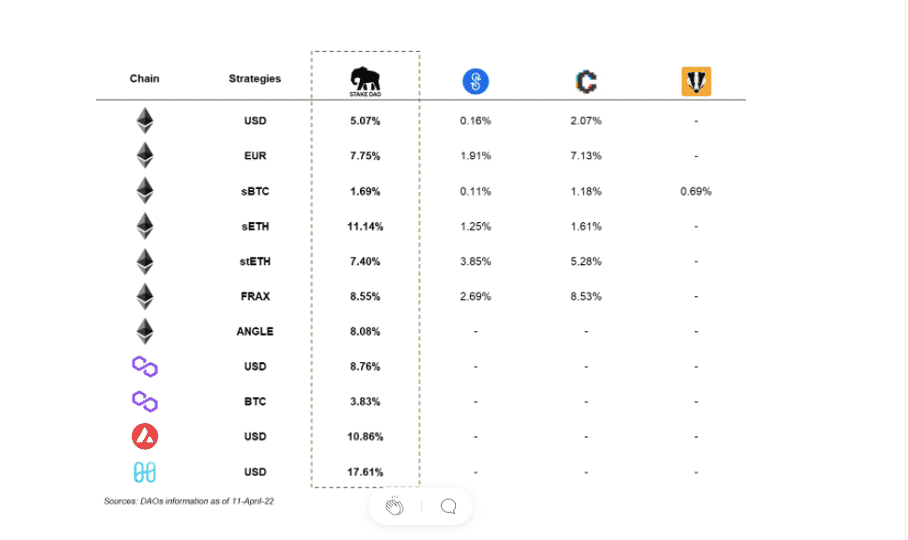 comparaison rendements stade dao