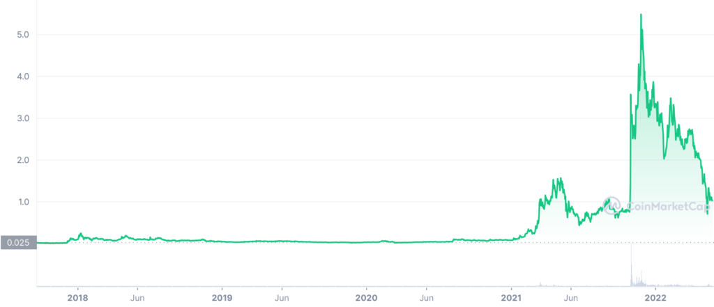 chart évolution cours mana