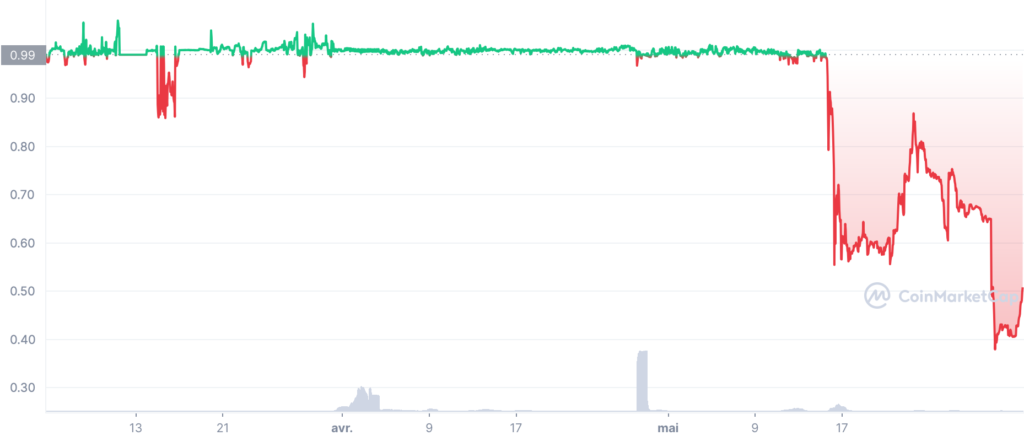 évolution du cours stablecoin DEUS (DEI)