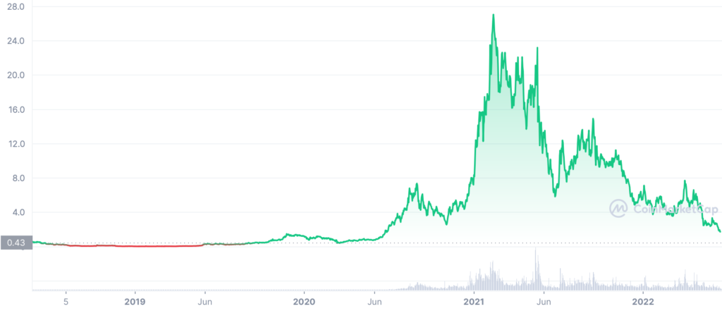 évolution cours token snx