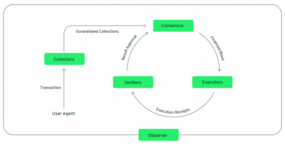 architecture flow crypto