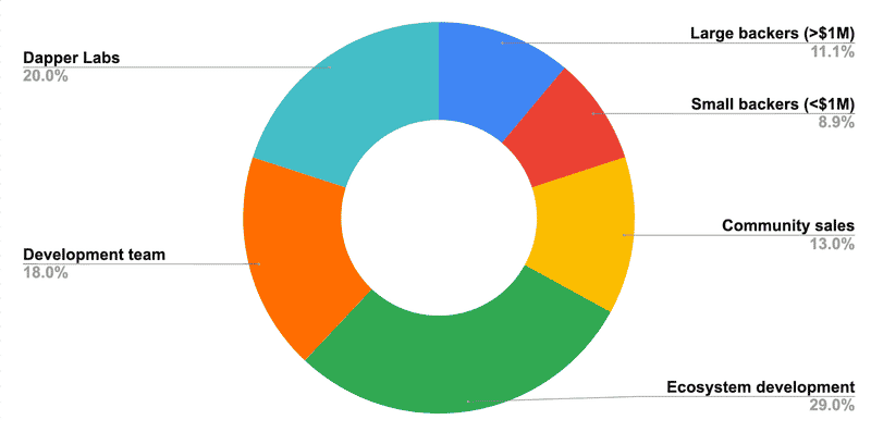 répartition distribution tokens flow