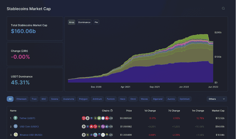 capitalisation totale stablecoins