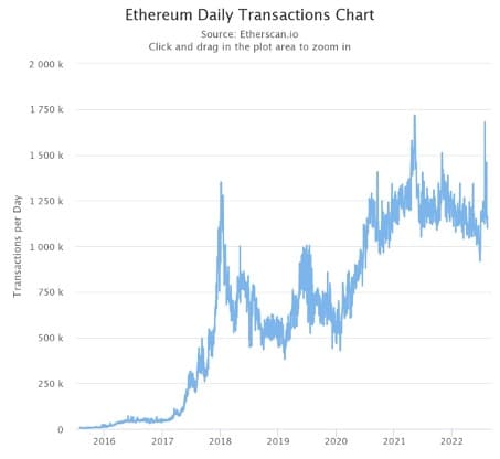 transactions Ethereum